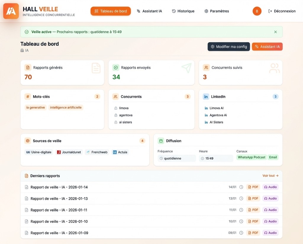 Hall Veille - Dashboard